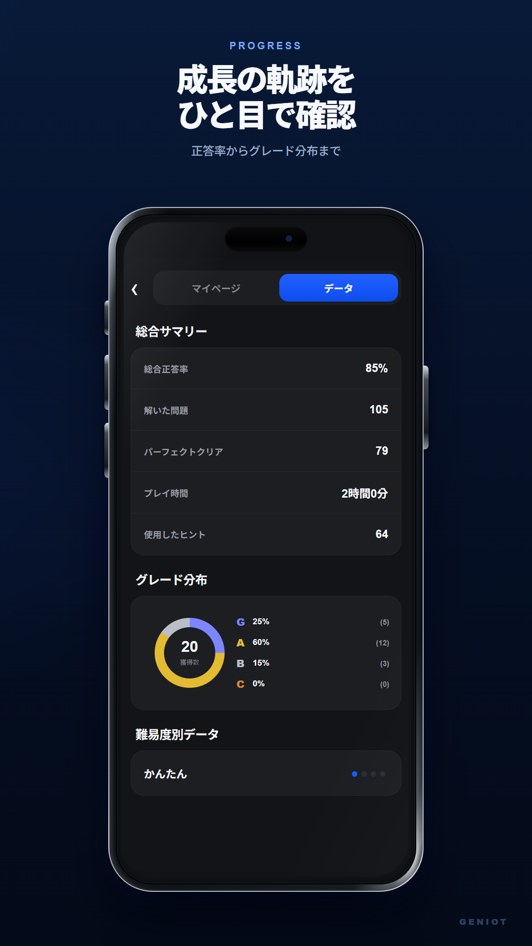 正答率、クリア数、グレードを示すGeniotの統計画面