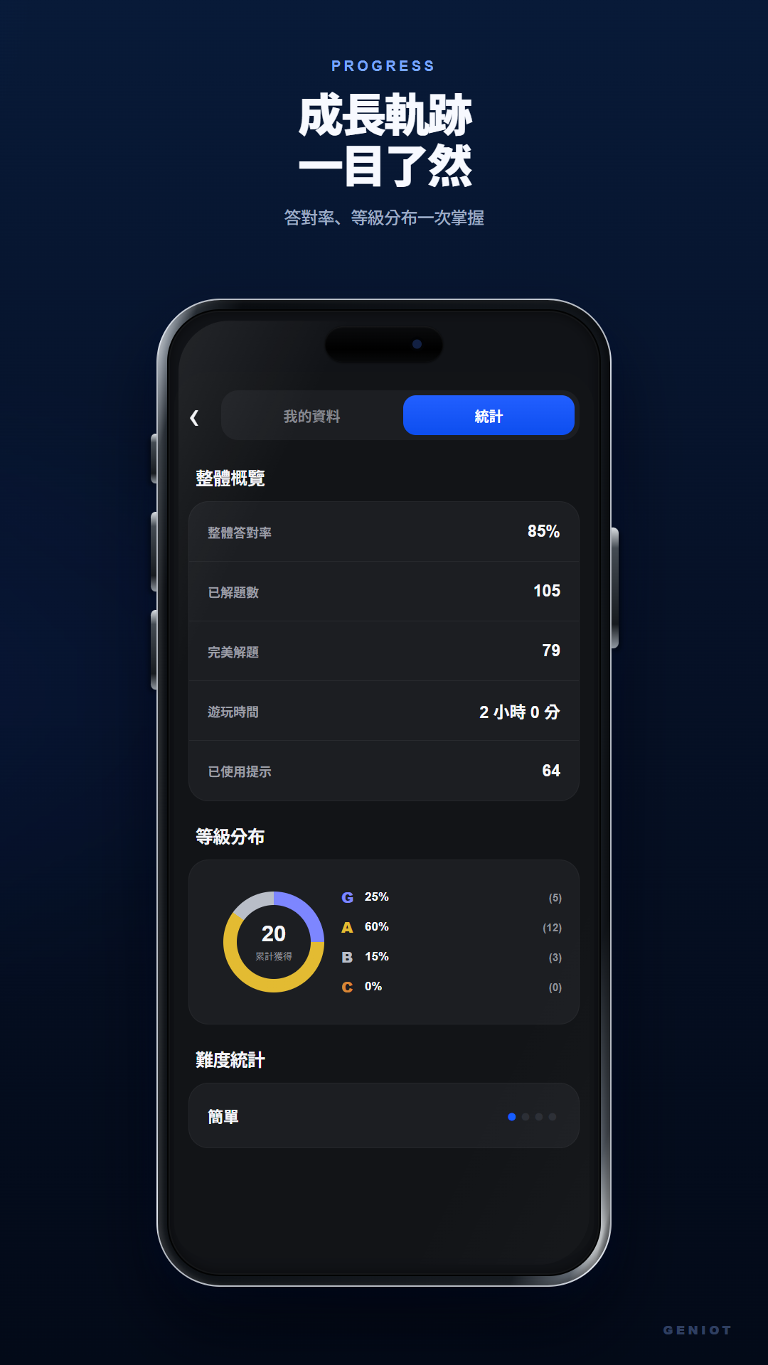 顯示正確率、解題數與等級的 Geniot 統計畫面